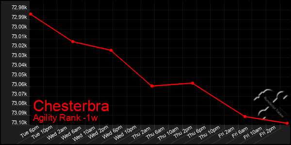 Last 7 Days Graph of Chesterbra