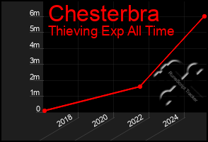 Total Graph of Chesterbra