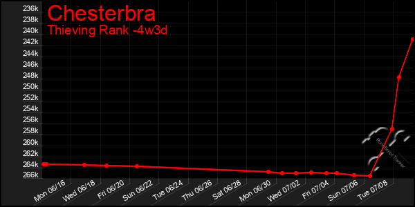 Last 31 Days Graph of Chesterbra