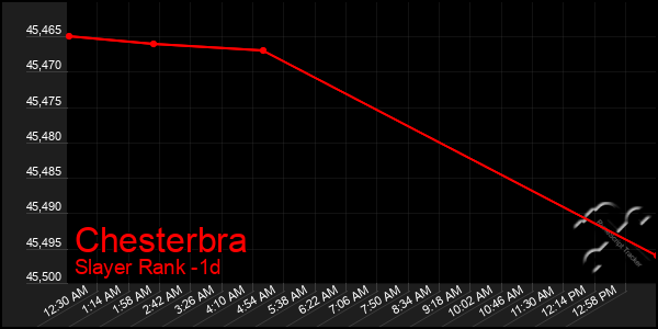 Last 24 Hours Graph of Chesterbra