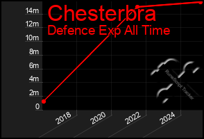 Total Graph of Chesterbra
