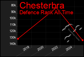Total Graph of Chesterbra