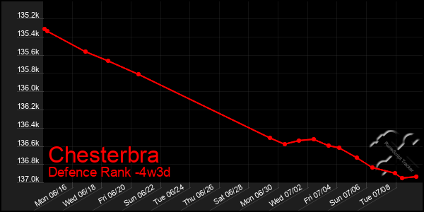 Last 31 Days Graph of Chesterbra