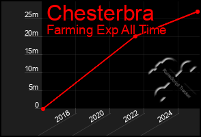 Total Graph of Chesterbra