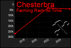 Total Graph of Chesterbra