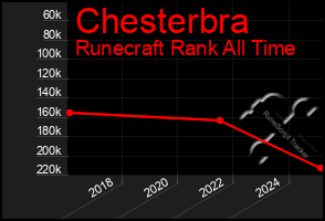 Total Graph of Chesterbra