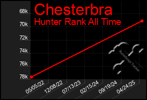 Total Graph of Chesterbra