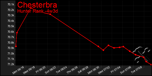 Last 31 Days Graph of Chesterbra