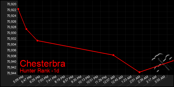 Last 24 Hours Graph of Chesterbra