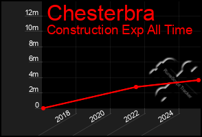 Total Graph of Chesterbra