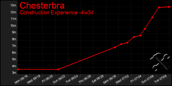 Last 31 Days Graph of Chesterbra