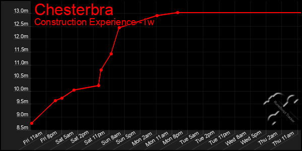 Last 7 Days Graph of Chesterbra
