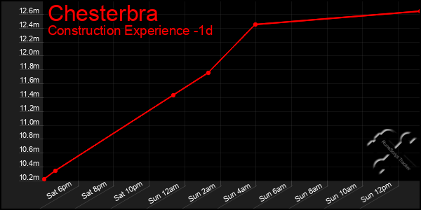 Last 24 Hours Graph of Chesterbra