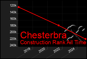 Total Graph of Chesterbra