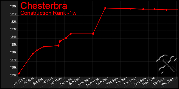 Last 7 Days Graph of Chesterbra