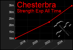 Total Graph of Chesterbra