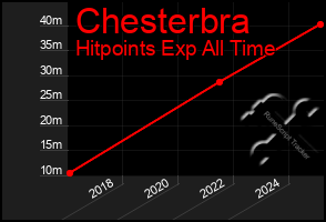 Total Graph of Chesterbra