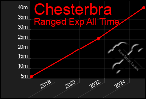 Total Graph of Chesterbra