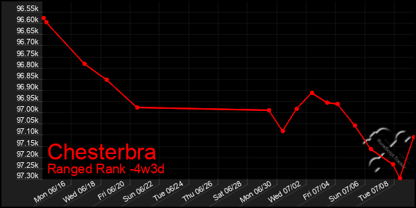 Last 31 Days Graph of Chesterbra