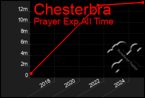 Total Graph of Chesterbra