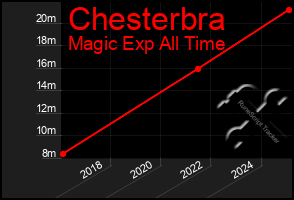 Total Graph of Chesterbra