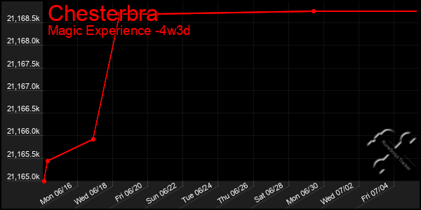 Last 31 Days Graph of Chesterbra
