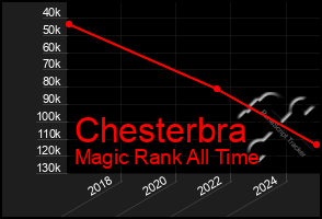 Total Graph of Chesterbra