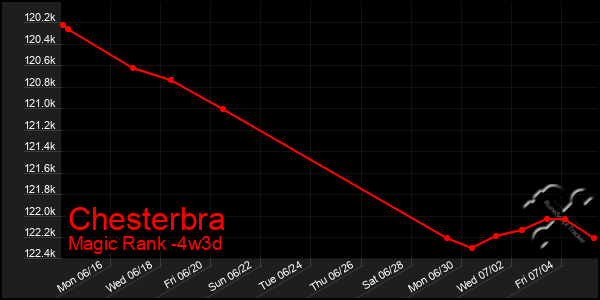 Last 31 Days Graph of Chesterbra