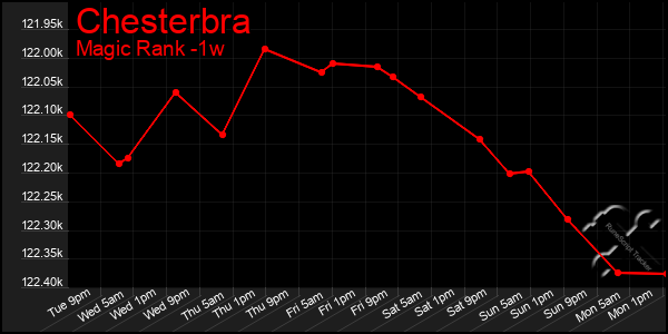 Last 7 Days Graph of Chesterbra