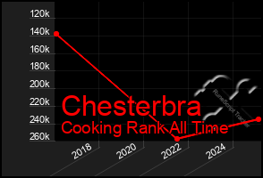 Total Graph of Chesterbra