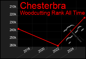 Total Graph of Chesterbra