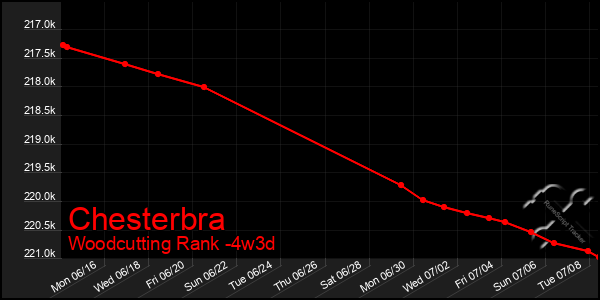 Last 31 Days Graph of Chesterbra
