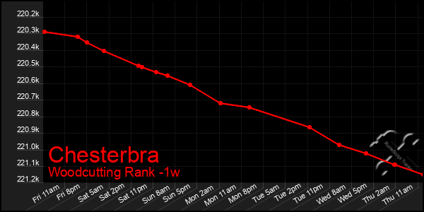 Last 7 Days Graph of Chesterbra
