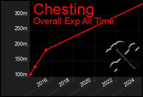 Total Graph of Chesting