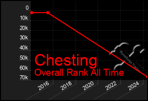 Total Graph of Chesting