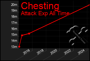 Total Graph of Chesting