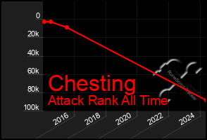 Total Graph of Chesting