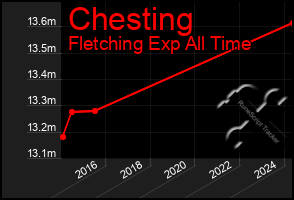 Total Graph of Chesting