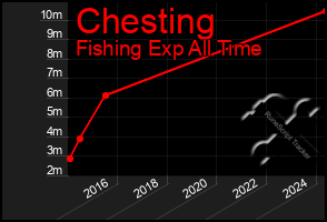 Total Graph of Chesting