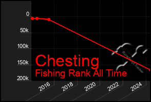 Total Graph of Chesting