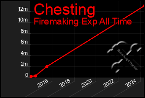 Total Graph of Chesting