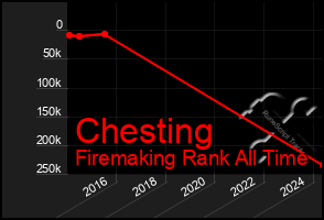 Total Graph of Chesting