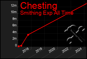Total Graph of Chesting