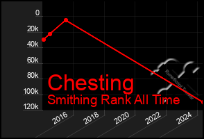 Total Graph of Chesting