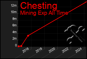 Total Graph of Chesting