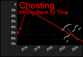 Total Graph of Chesting
