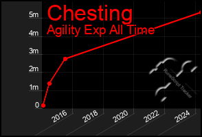 Total Graph of Chesting