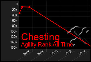 Total Graph of Chesting