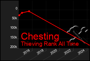 Total Graph of Chesting
