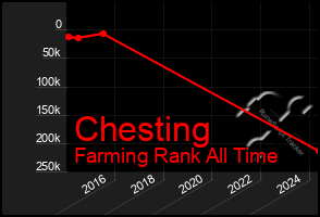 Total Graph of Chesting